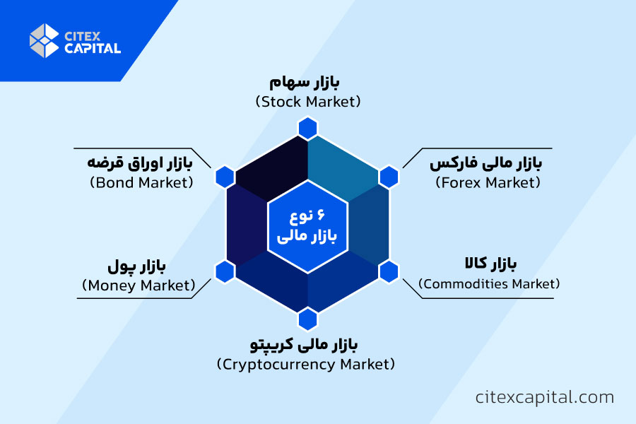 انواع بازارهای مالی